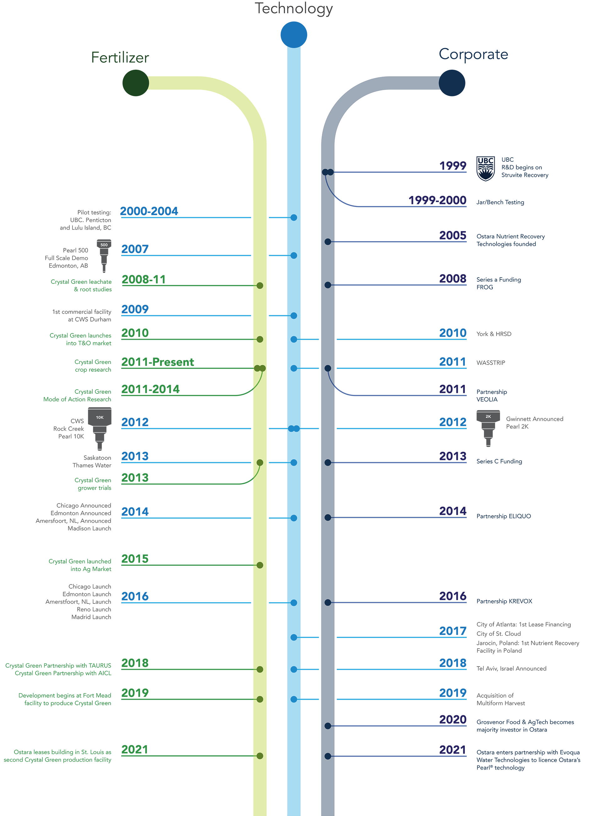 Our Path of Ongoing Innovation